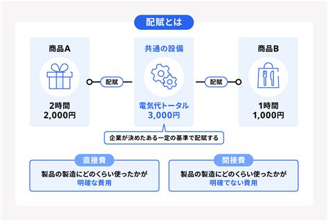 配賦意思|配賦とは？意味や基準から効率化させるポイントまで。